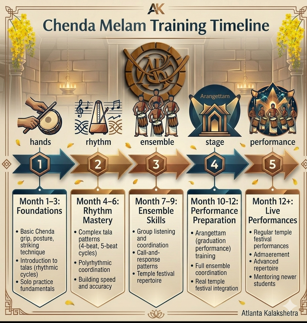 Chenda Melam Training Journey: 12-month progression from foundations to live performances